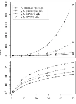 Figure 5: Evaluation time of the Helmholtz free energy function of a mixed ﬂuid,based on the Peng-Robinson equation of state (Peng and Robinson, 1976),f(x) = R T �ni=0 logxi1−bTx − x√TAx8bTx log 1+(1+√2)bTx1+(1−√2)bTx, where R is the universalgas constant,