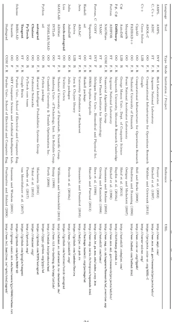 Table 5: Survey of AD implementations. Tools developed primarily for machine learning are highlighted in bold.