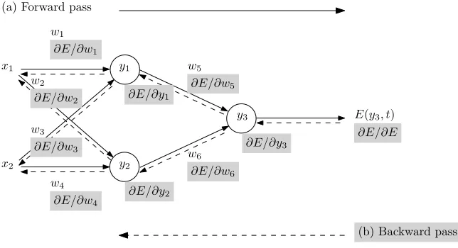 Figure 1: Overview of backpropagation. (a) Training inputs xi are fed forward, generatingcorresponding activations yi