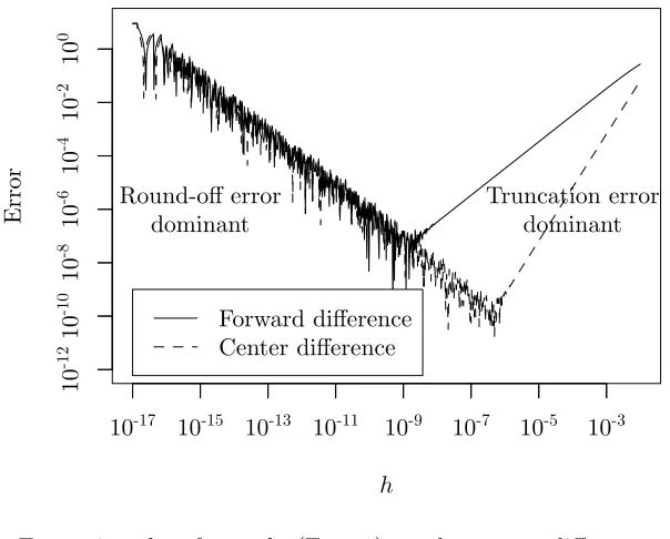 Figure 3: Error