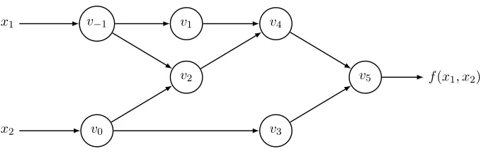 Figure 4: Computational graph of the example f(x1, x2) = ln(x1) + x1x2 − sin(x2). Seethe primal trace in Tables 2 or 3 for the deﬁnitions of the intermediate variablesv−1 