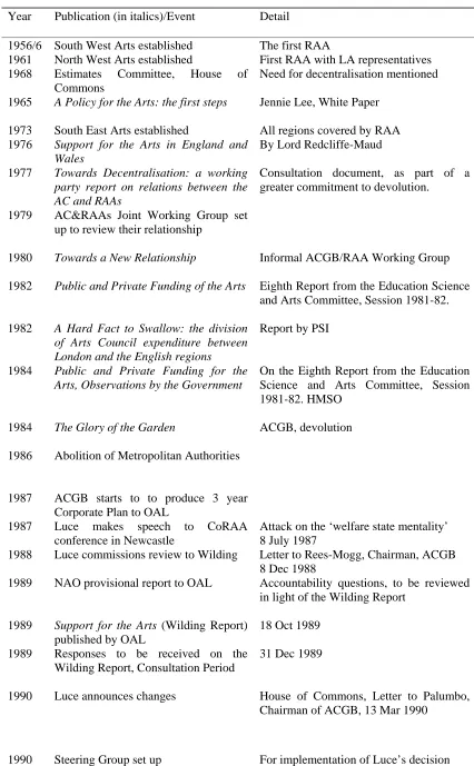 Table 5.2 :  Chronology of Devolution-Delegation  