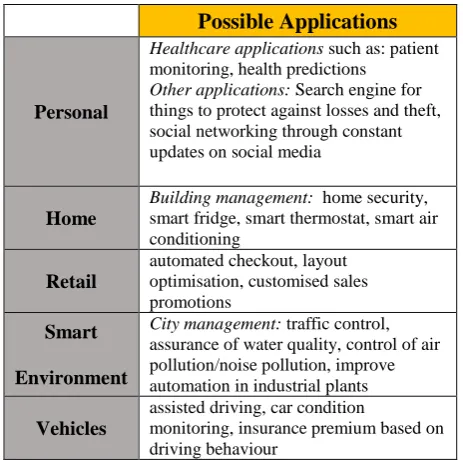 Table 1. Integrated Application Classification for IoT  