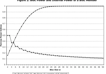 Figure 2: Bloc Power and Internal Power of a Bloc Member