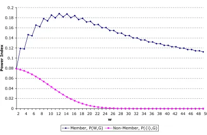 Figure 4: Power of a Bloc Member and a Non-Member