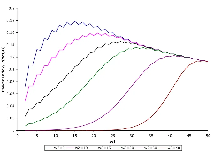 Figure 5: Power of a Bloc Member, Two Blocs