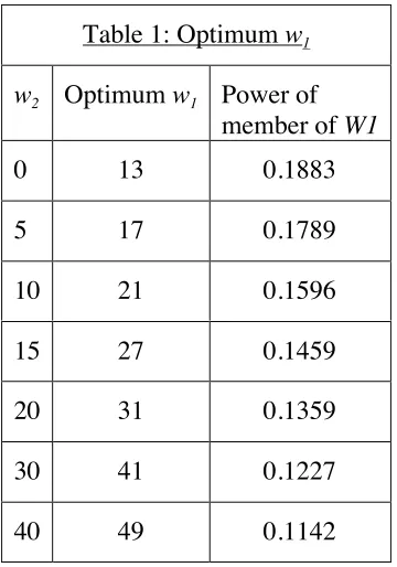 Table 1: Optimum w1