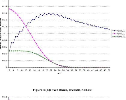 Figure 6(a): Two Blocs, w2=10, n=100