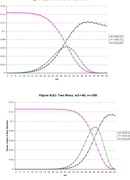 Figure 6(c): Two Blocs, w2=30, n=100