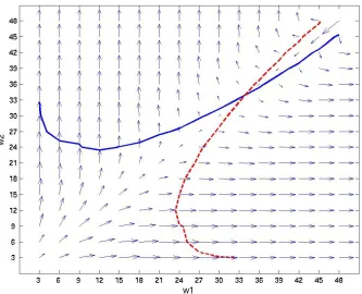 Figure 7: Incentives to Migrate between Two Blocs