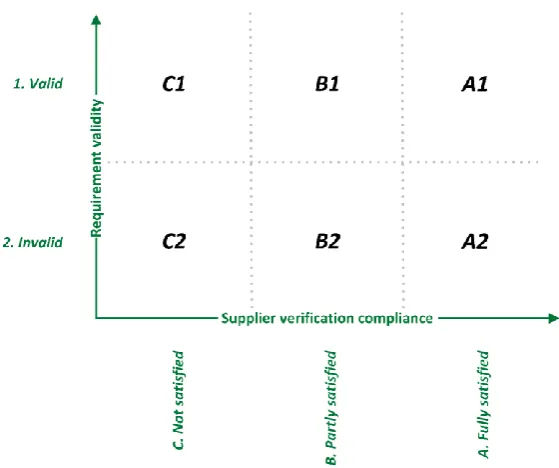 Figure 1 - Framework for categorizing supplier verification problems 