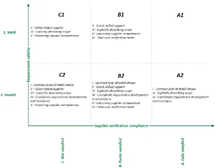 Figure 2 – Theoretical patterns (solutions linked to the framework for categorizing supplier verification problems) 