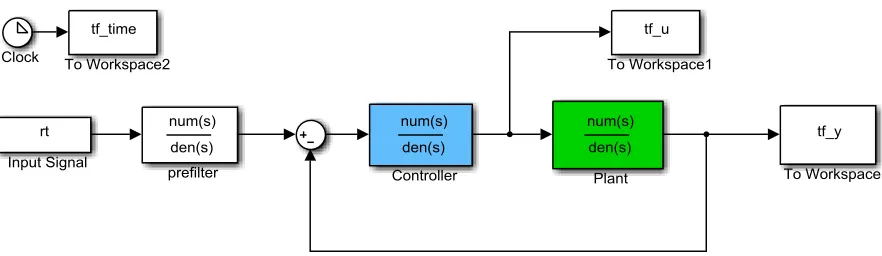 Figure 1. Transfer function model of the plant. 