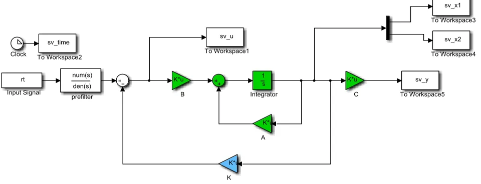 Figure 2. State variable model of the plant.  
