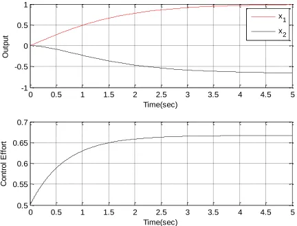 Figure 4.  Result of state variable feedback with poles at -1 and -1.5 and the output is state one