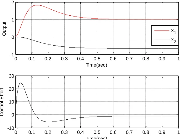 Figure 5. Type one state variable feedback system. Note an integrator is inside one of the feedback loops