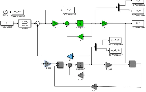Figure 7. State variable feedback using an observer to estimate the states.  