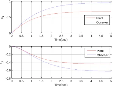 Figure 8. Initial results using the observer in the state feedback model.  