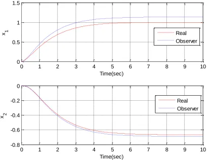 Figure 11. Initial results for type one state variable feedback system with an observer