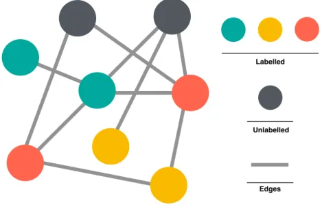 Fig. 3.1 Protein-protein interaction network as an undirected graph.The nodes represent the proteins and the edges represent the PPIs