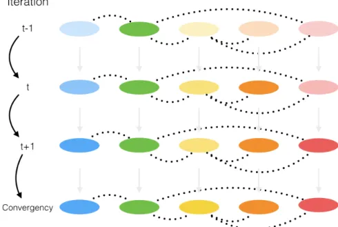 Fig. 4.2 Overview of the collective MRFs. Each colored eclipse represents a MRF for one SCL term