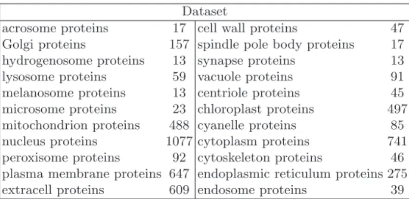 Table 1. Protein subcellular localization prediction dataset (5091 proteins and 22 locations)