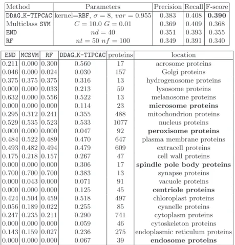 Table 2. Estimated performances (top table) and per class performances (bottom table) obtained by 10 fold stratified cross validation.