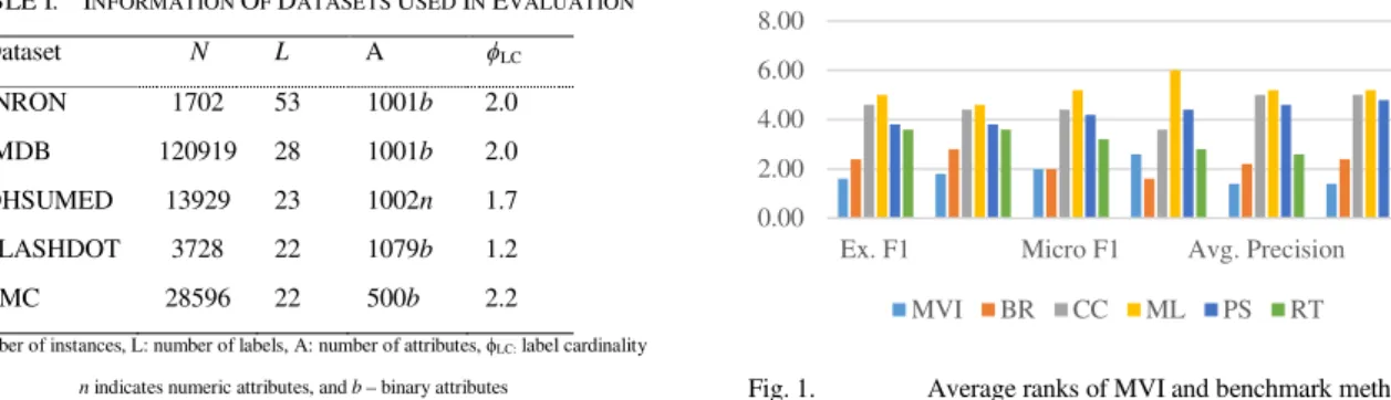 TABLE III.  T IME  C OST ↓ (I N  S ECONDS ) O F  MVI A ND  B ENCHMARK  A LGORITHMS