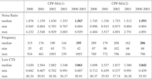 Table 1: CPP-MA Estimation Results for IBM Transaction Data 2000-2003