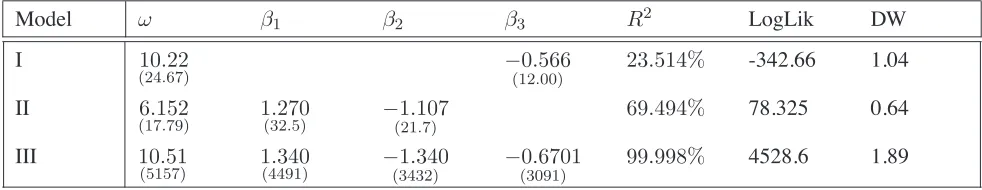 Table 2: Optimal Sampling Frequency Regression for IBM Transaction Data 2000-2003