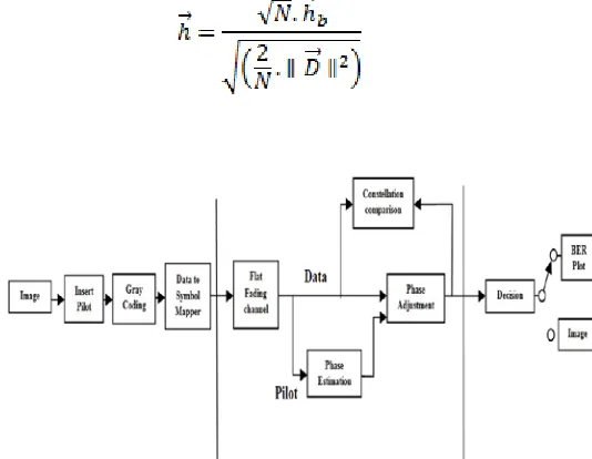 Figure 1: Model for image data transmission over fading  channel.  