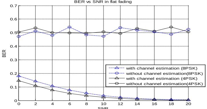 Figure 3: (a,e,i and m) Effect of slow fading and AWGN at different SNR without estimation and phase adjustment for 4PSK modulation (c,g,k and o) for 8PSK.(b,f,i and n) QPSK output image after phase adjustment and (d,h,l and p) for 8PSK with phase adjustme