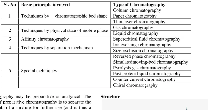 Table 1.1 Different types of chromatographic techniques.  