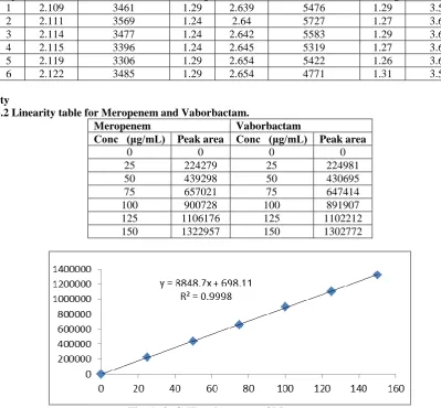 Fig. 6.13: Calibration curve of Meropenem.   