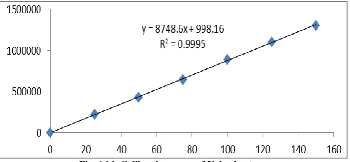 Fig. 6.14: Calibration curve of Vaborbactam. 