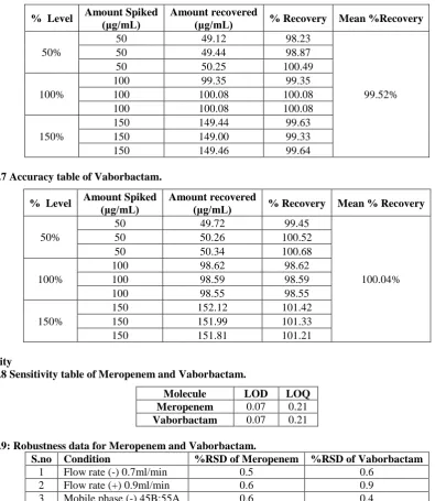 Table 6.9: Robustness data for Meropenem and Vaborbactam. S.no 1 