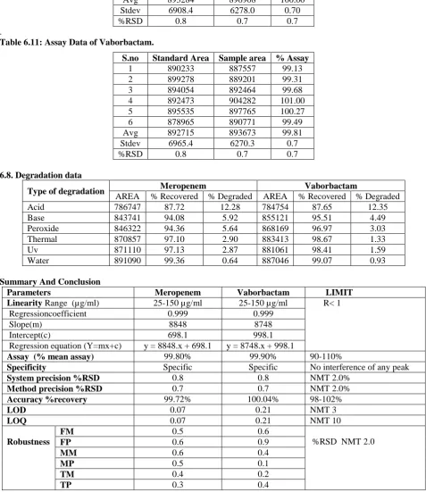 Table 6.10: Assay Data of Meropenem.  