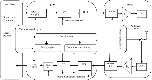 Figure 1. OFDM-based CR system block diagram.   