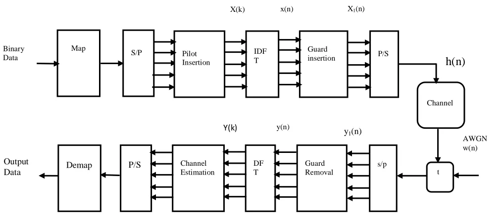 Figure 2: Baseband OFDM system. S/P indicates signal and pilot data.  