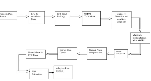 Figure 3: Simulink model for adaptive IQ mapper   