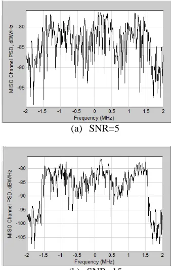 Figure 4 (a,b,c,d) indicates spectrum scope at receiver end at different SNR using adaptive decision based mapper performance.At SNR 5(fig 4a) however the fadding effect has distorted the specturum so much that the signal changes can not be recovered using