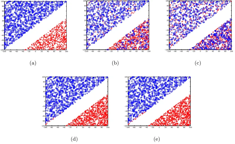 Figure 1: Classiﬁcation of linearly separable synthetic data set using ℓ˜log. The noise-freedata is shown in the leftmost panel