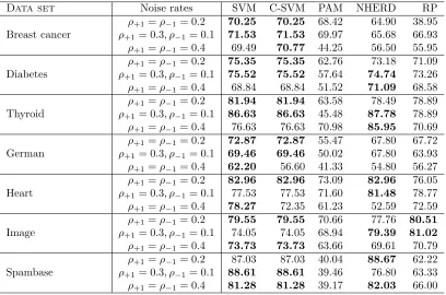 Table 1: UCI data sets used in experiments.