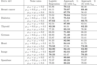 Table 3: UAcc measure of logistic loss based classiﬁcation algorithms on UCI benchmark data sets.Entries within 1% from the best in each row are in bold