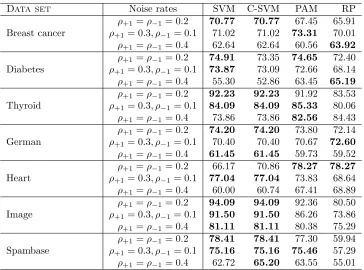 Table 4: UAcc measure of classiﬁcation (kernelized) algorithms on UCI benchmark data sets