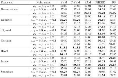Table 5: UAM measure of classiﬁcation (linear) algorithms on UCI benchmark data sets. Entrieswithin 1% from the best in each row are in bold.All the methods use linear kernel.All method-speciﬁc parameters are estimated through cross-validation