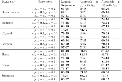 Table 6: UAM measure of logistic loss based classiﬁcation algorithms on UCI benchmark data sets.Entries within 1% from the best in each row are in bold