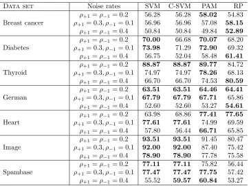 Table 7: UAM measure of classiﬁcation (kernelized) algorithms on UCI benchmark data sets