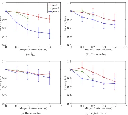 Figure 3: Study of sensitivity of batch (ℓ˜log) and online (Hinge, Huber and Logistic) meth-ods (Algorithm 1) to speciﬁcation of noise rates ρ+1 and ρ−1