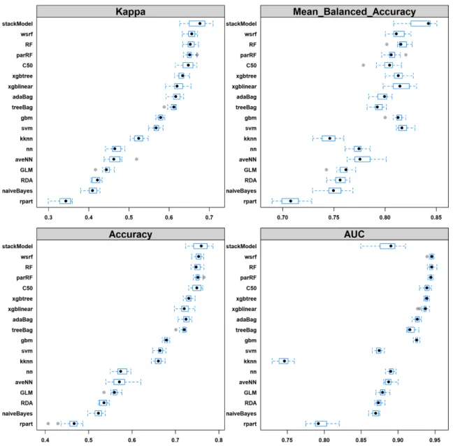 Figure 2.   Training performance of the 18 machine learning models for wetland classification